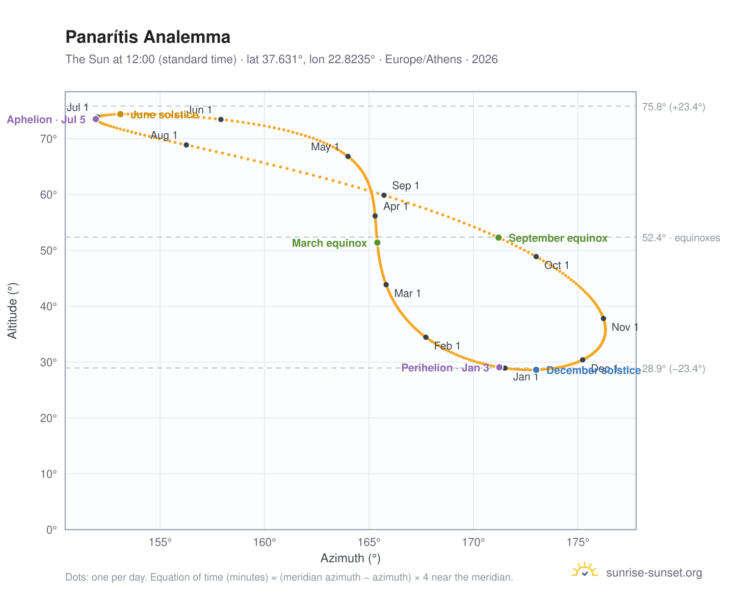 Panarítis analemma chart: the Sun at 12:00 (standard time) through the year
