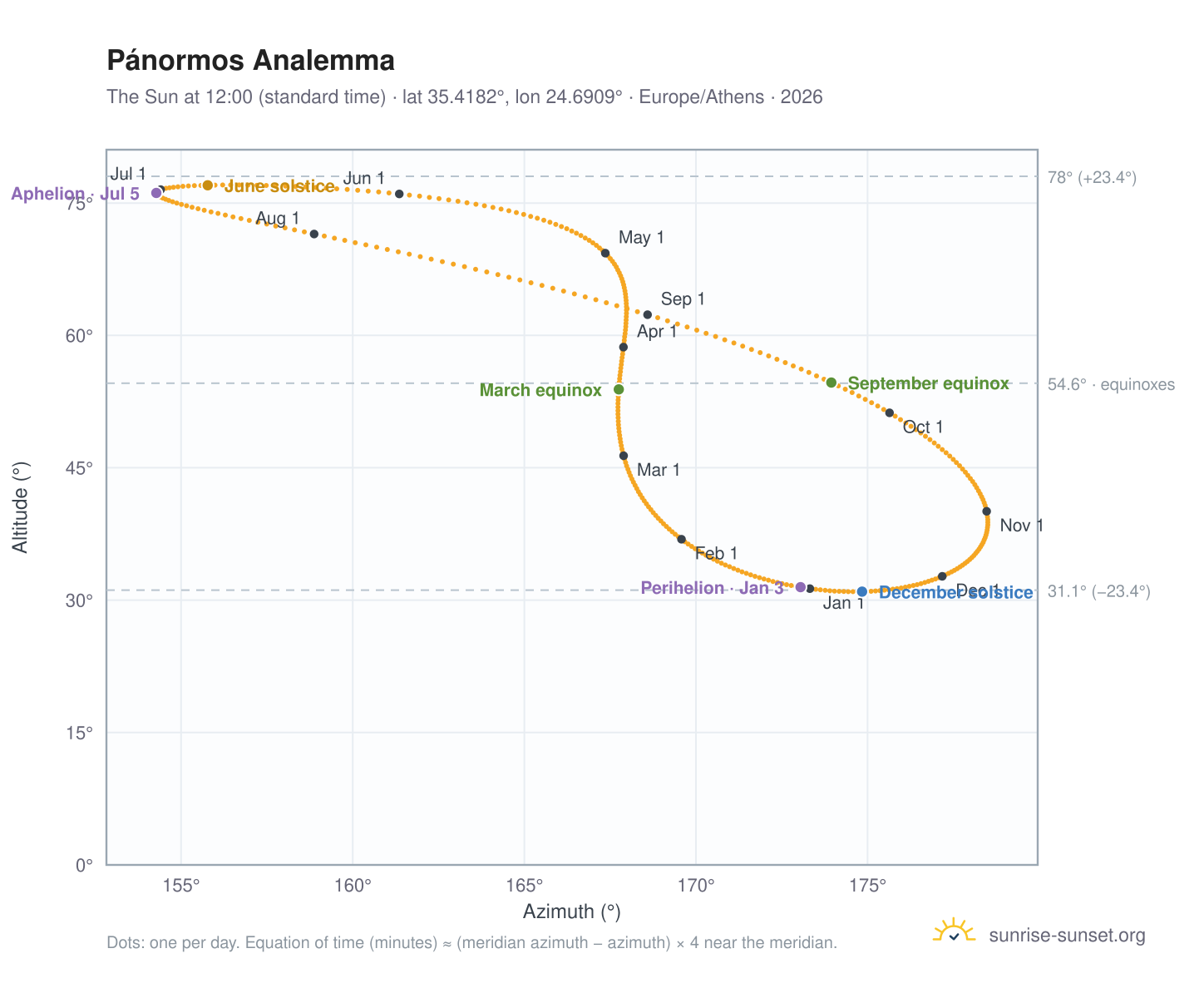 Pánormos analemma chart: the Sun at 12:00 (standard time) through the year