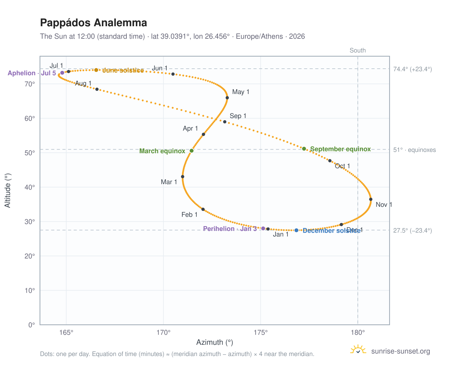 Pappádos analemma chart: the Sun at 12:00 (standard time) through the year