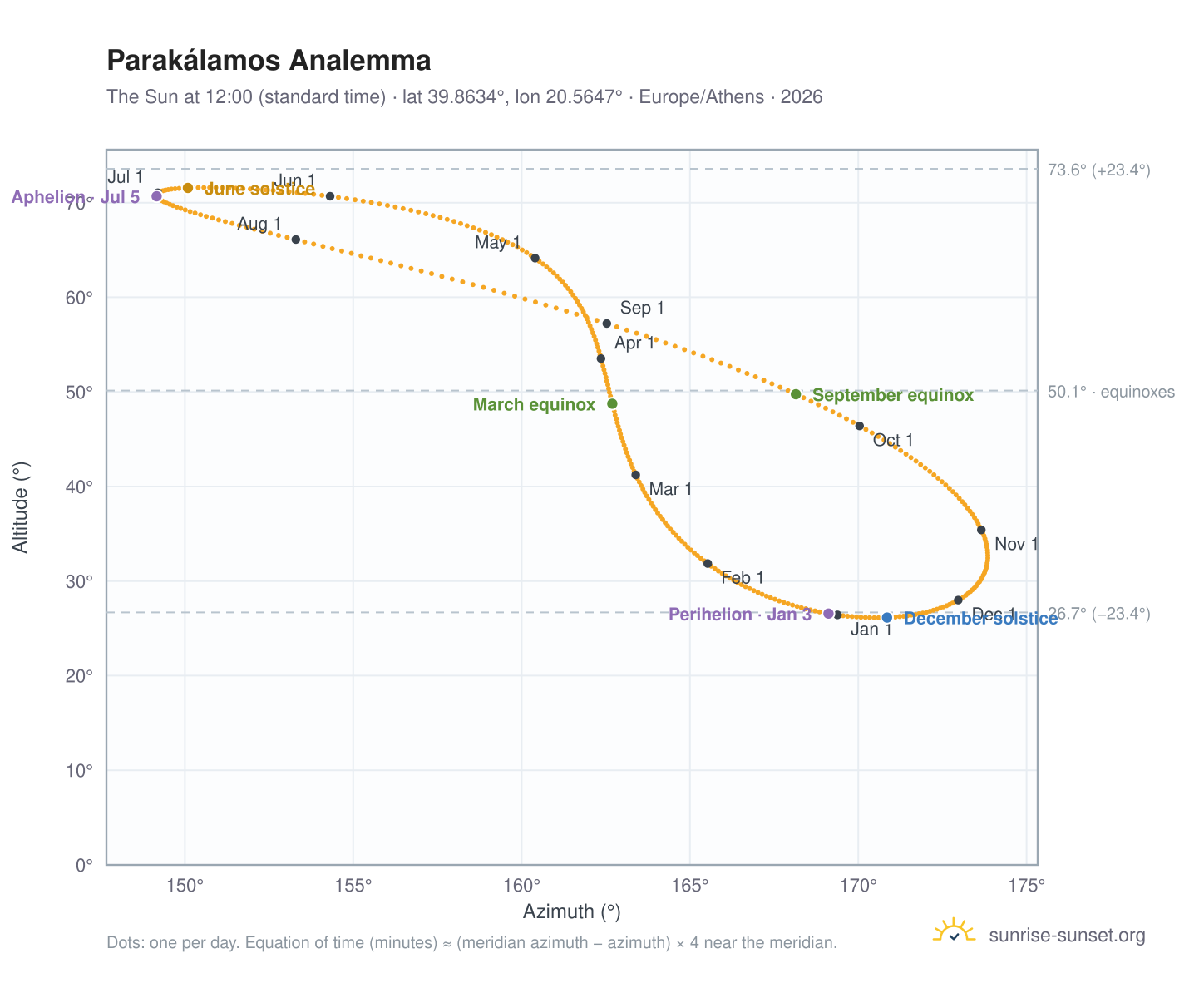 Parakálamos analemma chart: the Sun at 12:00 (standard time) through the year