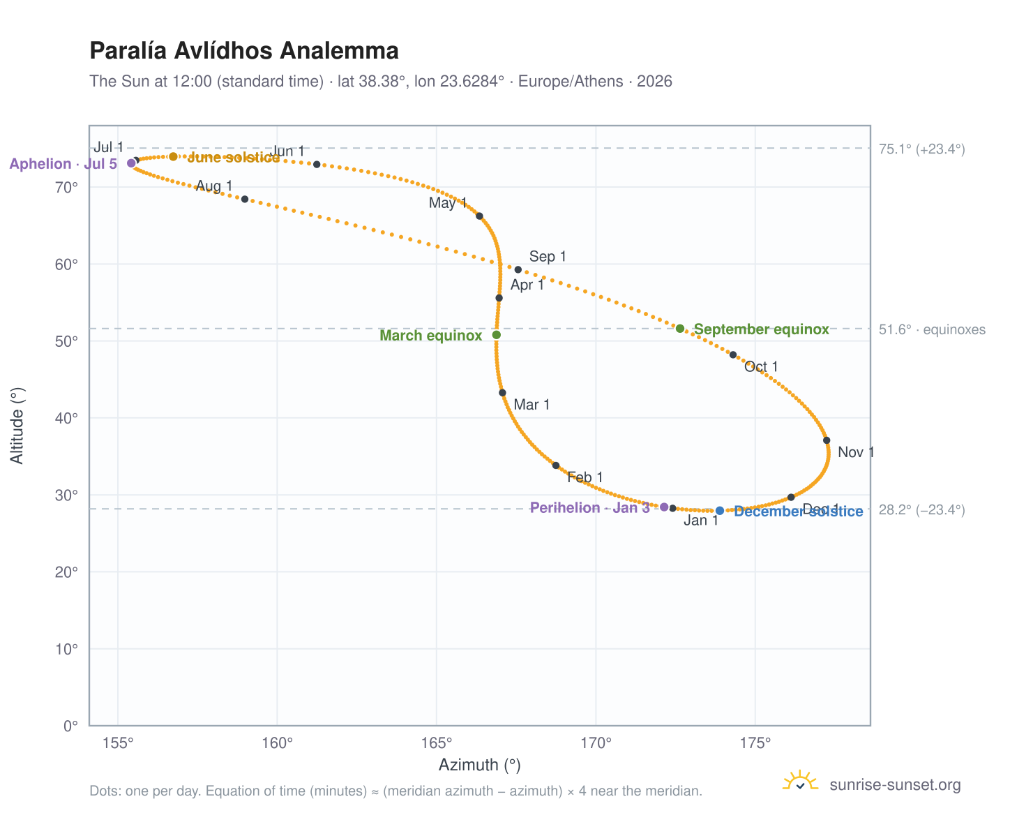 Paralía Avlídhos analemma chart: the Sun at 12:00 (standard time) through the year