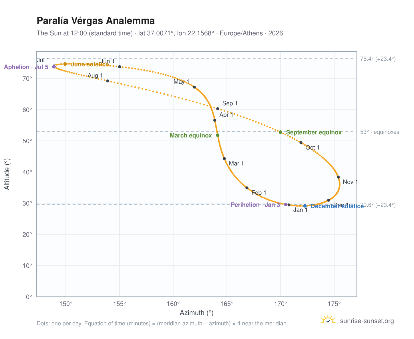 Paralía Vérgas analemma chart: the Sun at 12:00 (standard time) through the year