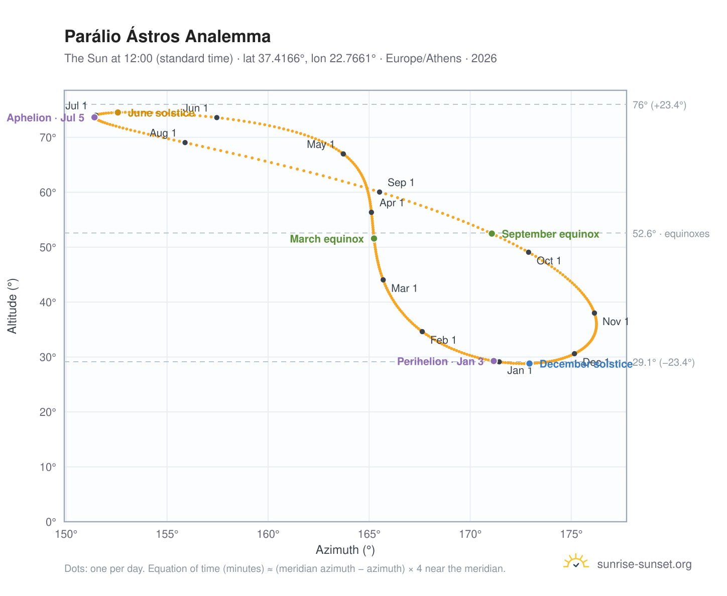 Parálio Ástros analemma chart: the Sun at 12:00 (standard time) through the year