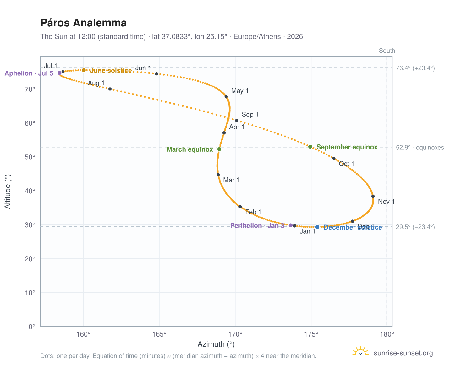 Páros analemma chart: the Sun at 12:00 (standard time) through the year