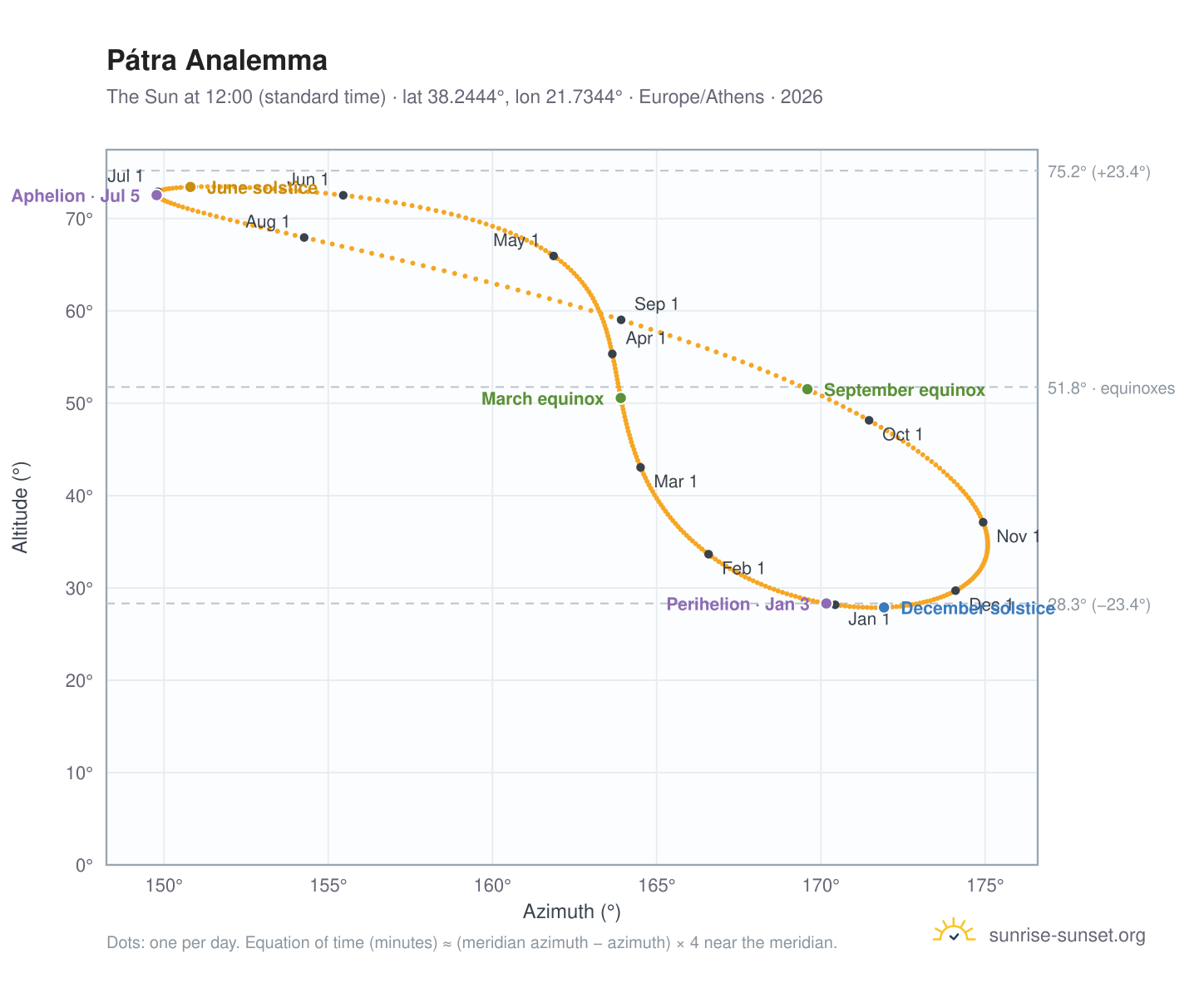 Pátra analemma chart: the Sun at 12:00 (standard time) through the year