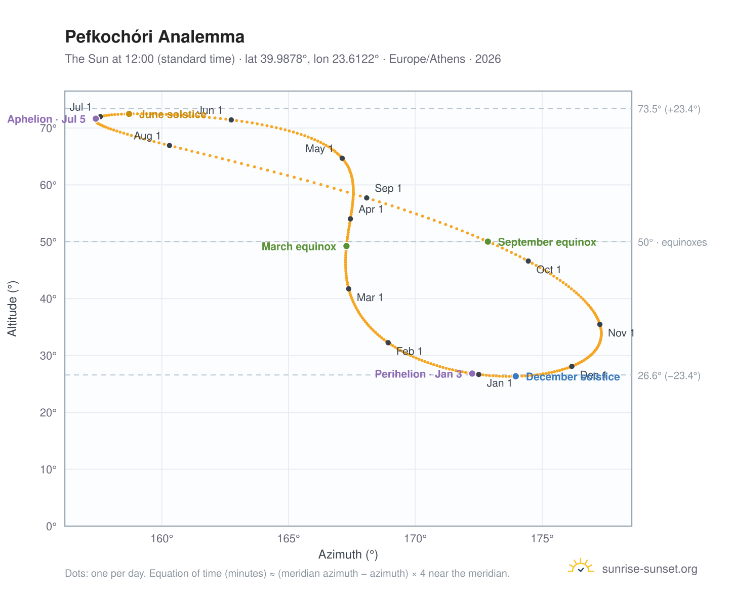 Pefkochóri analemma chart: the Sun at 12:00 (standard time) through the year