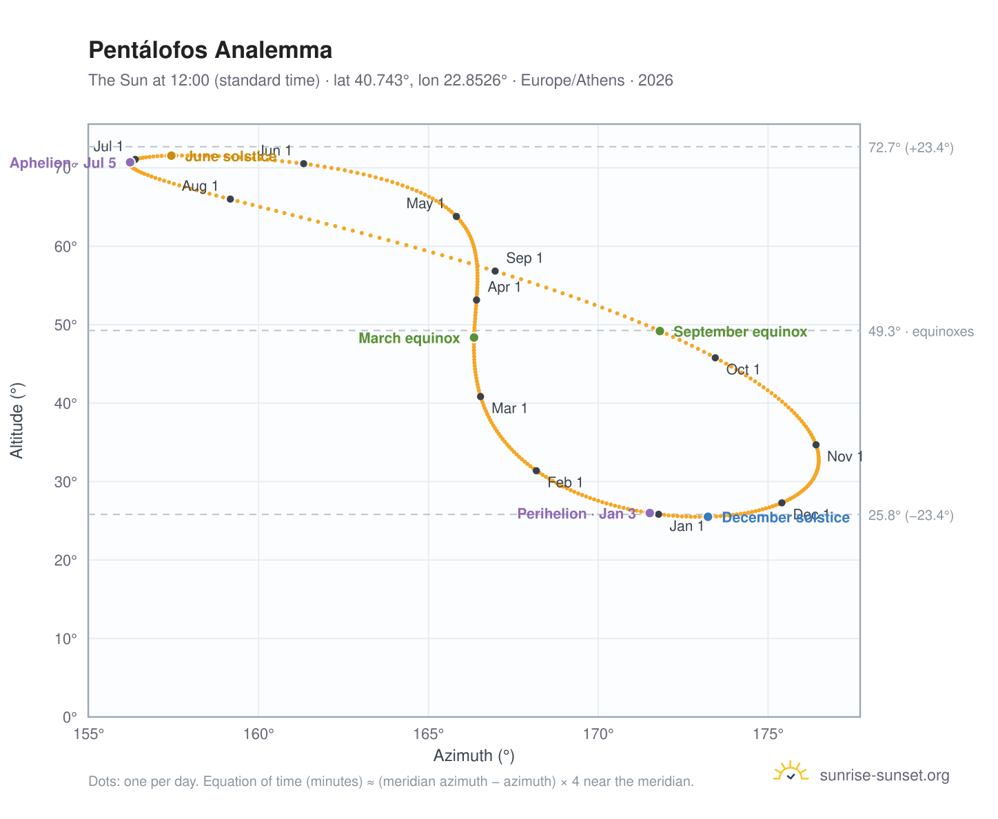 Pentálofos analemma chart: the Sun at 12:00 (standard time) through the year