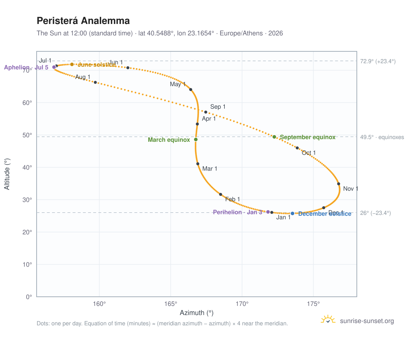 Peristerá analemma chart: the Sun at 12:00 (standard time) through the year