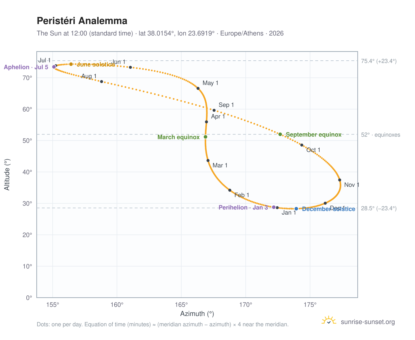 Peristéri analemma chart: the Sun at 12:00 (standard time) through the year
