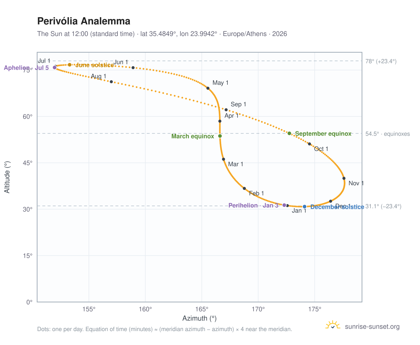 Perivólia analemma chart: the Sun at 12:00 (standard time) through the year