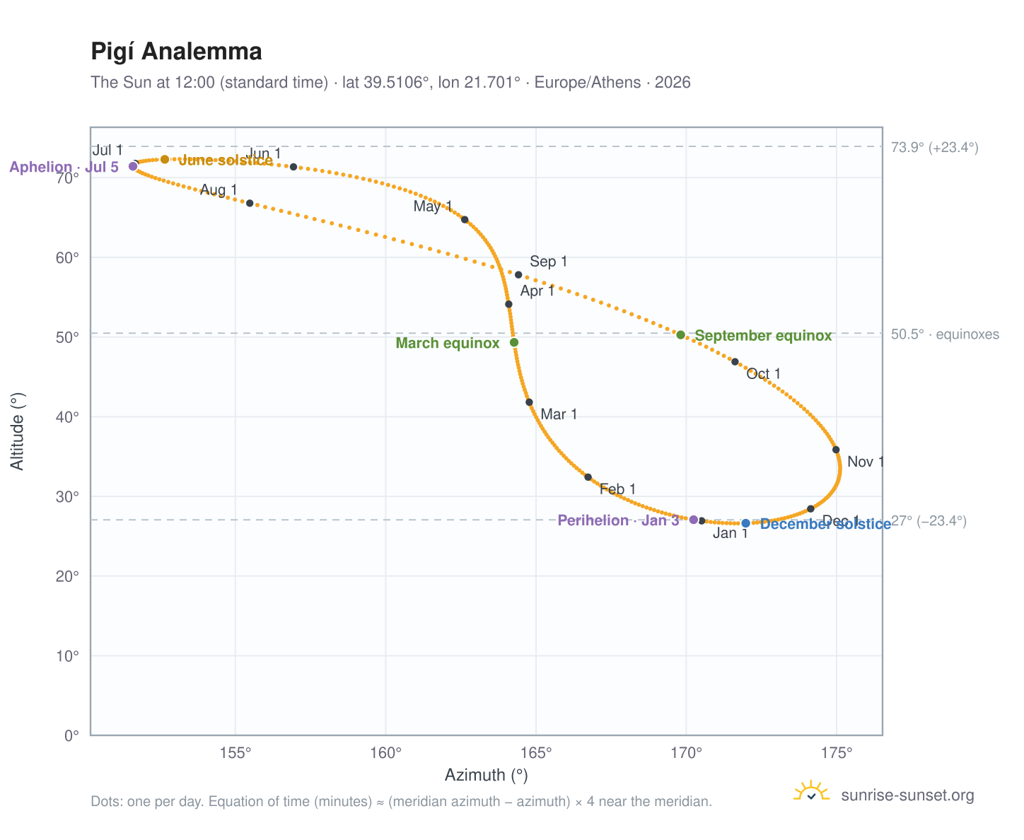 Pigí analemma chart: the Sun at 12:00 (standard time) through the year