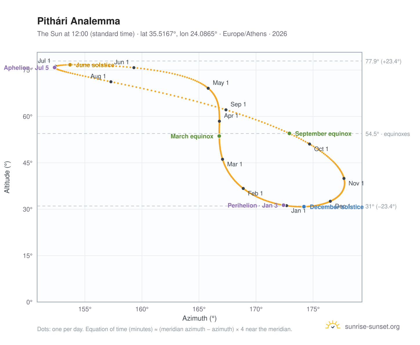 Pithári analemma chart: the Sun at 12:00 (standard time) through the year