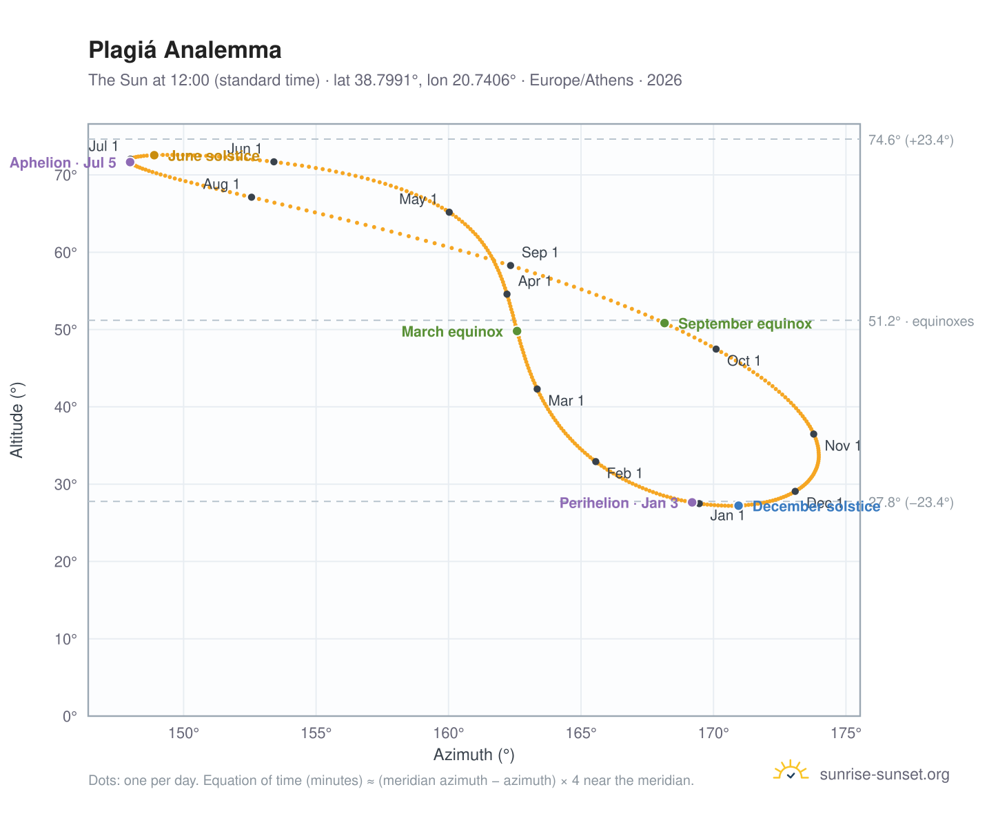 Plagiá analemma chart: the Sun at 12:00 (standard time) through the year