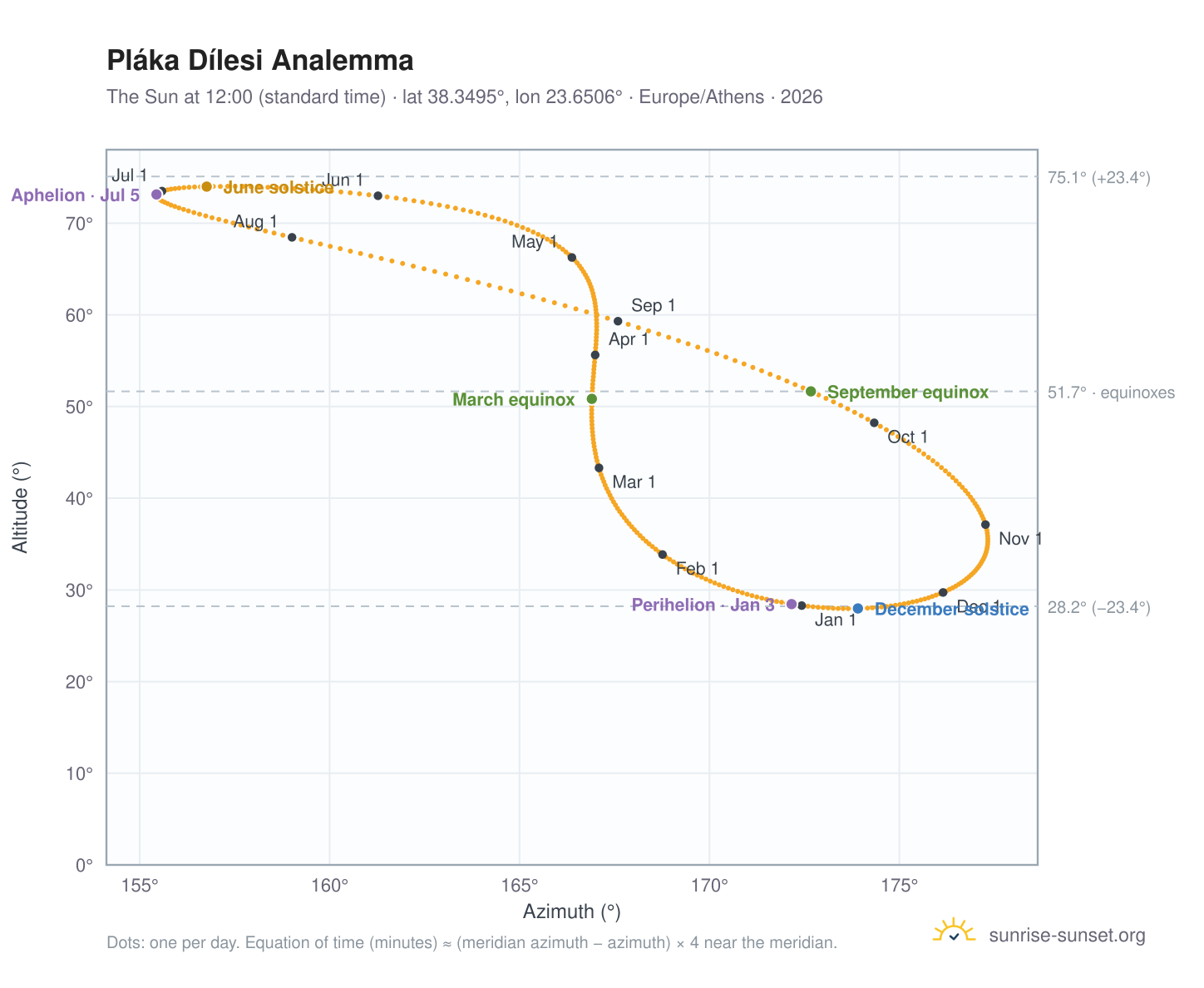 Pláka Dílesi analemma chart: the Sun at 12:00 (standard time) through the year