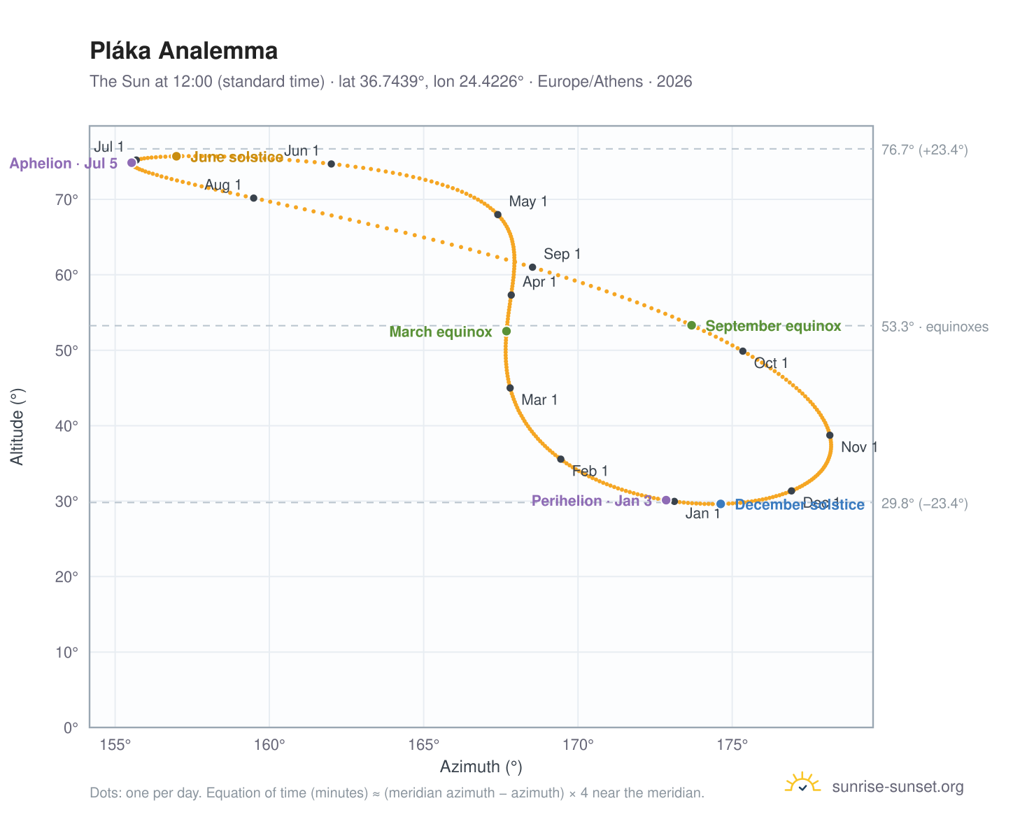 Pláka analemma chart: the Sun at 12:00 (standard time) through the year
