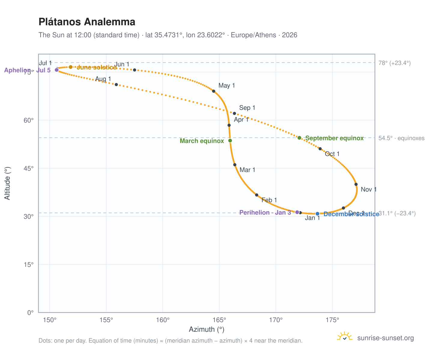 Plátanos analemma chart: the Sun at 12:00 (standard time) through the year