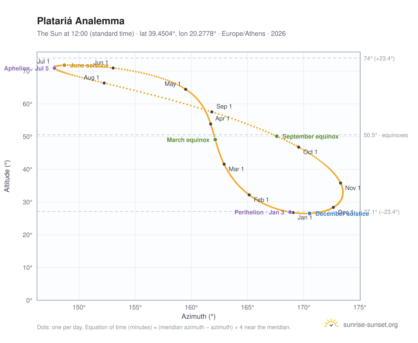 Platariá analemma chart: the Sun at 12:00 (standard time) through the year