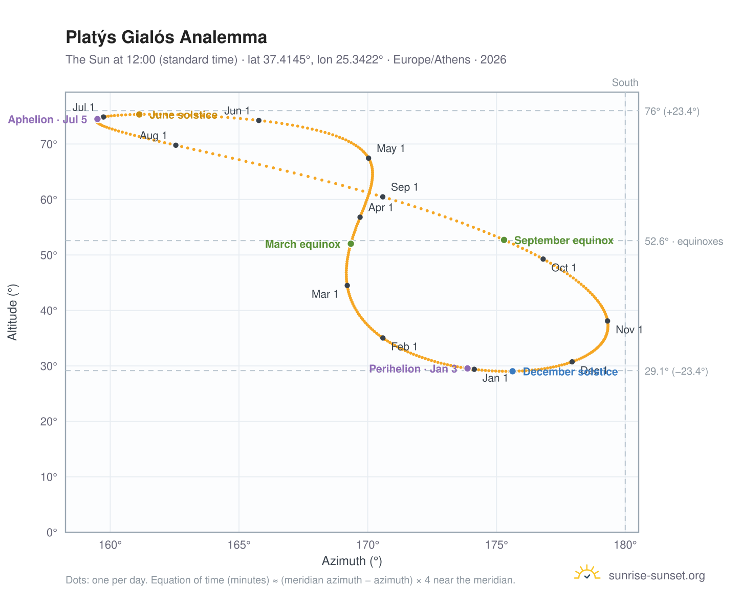 Platýs Gialós analemma chart: the Sun at 12:00 (standard time) through the year