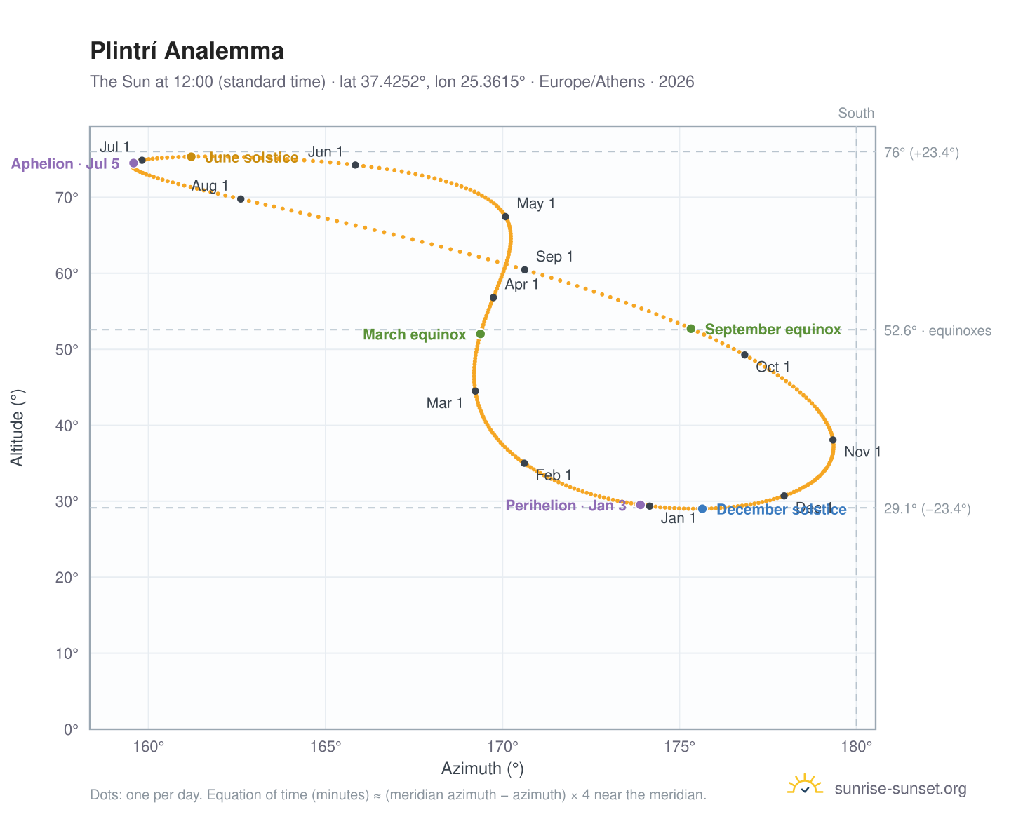 Plintrí analemma chart: the Sun at 12:00 (standard time) through the year