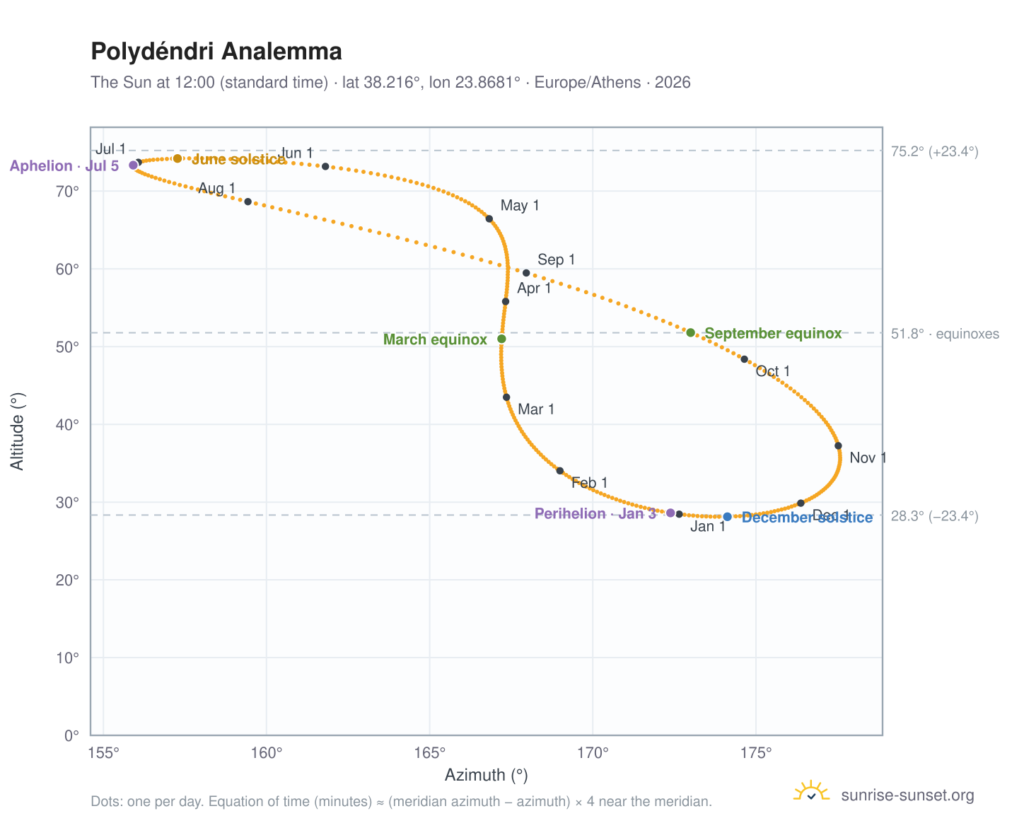 Polydéndri analemma chart: the Sun at 12:00 (standard time) through the year