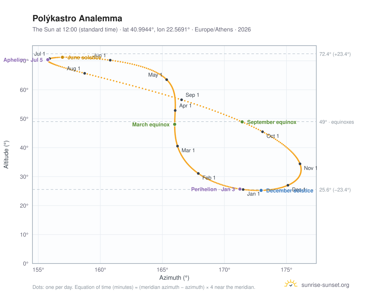 Polýkastro analemma chart: the Sun at 12:00 (standard time) through the year