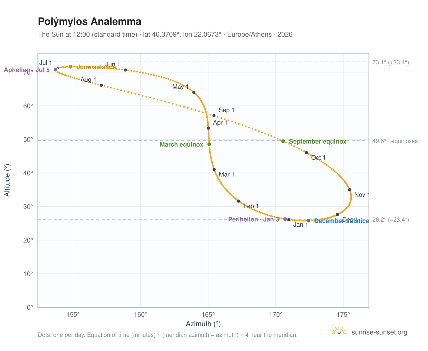 Polýmylos analemma chart: the Sun at 12:00 (standard time) through the year