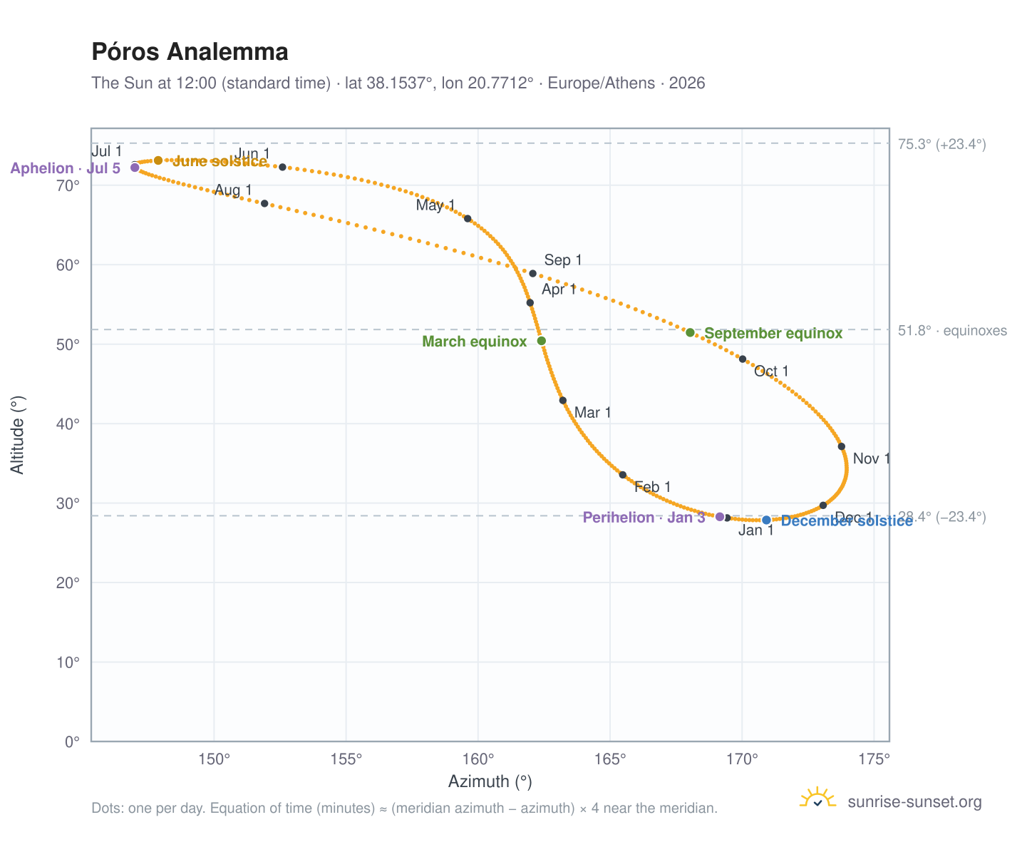 Póros analemma chart: the Sun at 12:00 (standard time) through the year