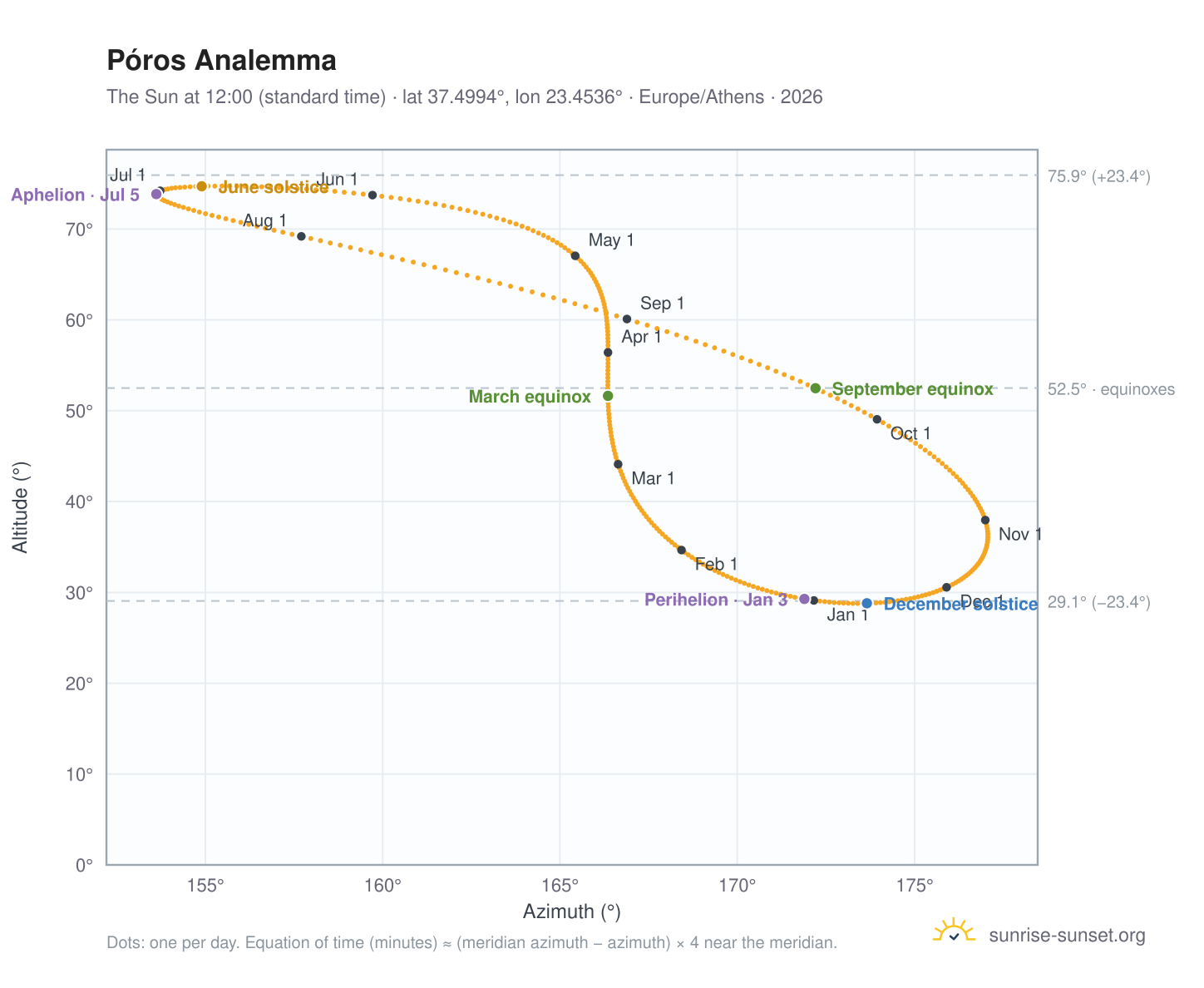 Póros analemma chart: the Sun at 12:00 (standard time) through the year