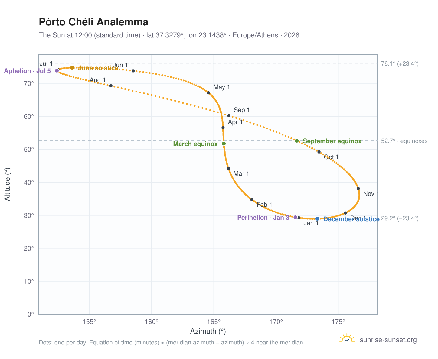 Pórto Chéli analemma chart: the Sun at 12:00 (standard time) through the year