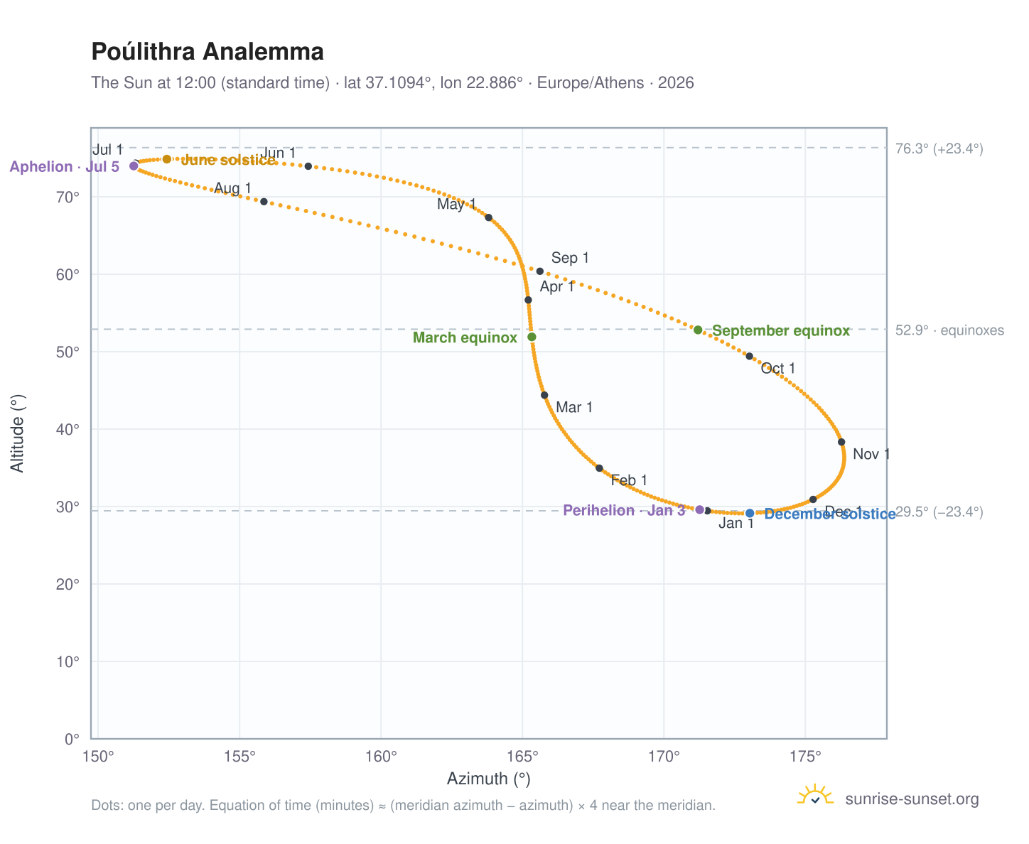 Poúlithra analemma chart: the Sun at 12:00 (standard time) through the year