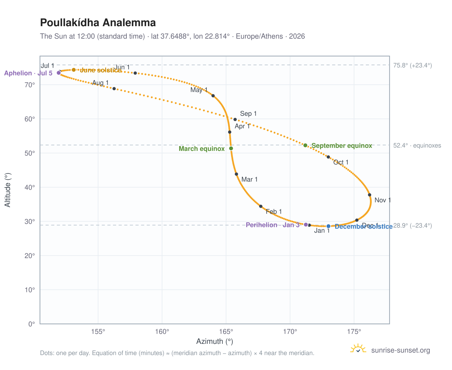 Poullakídha analemma chart: the Sun at 12:00 (standard time) through the year