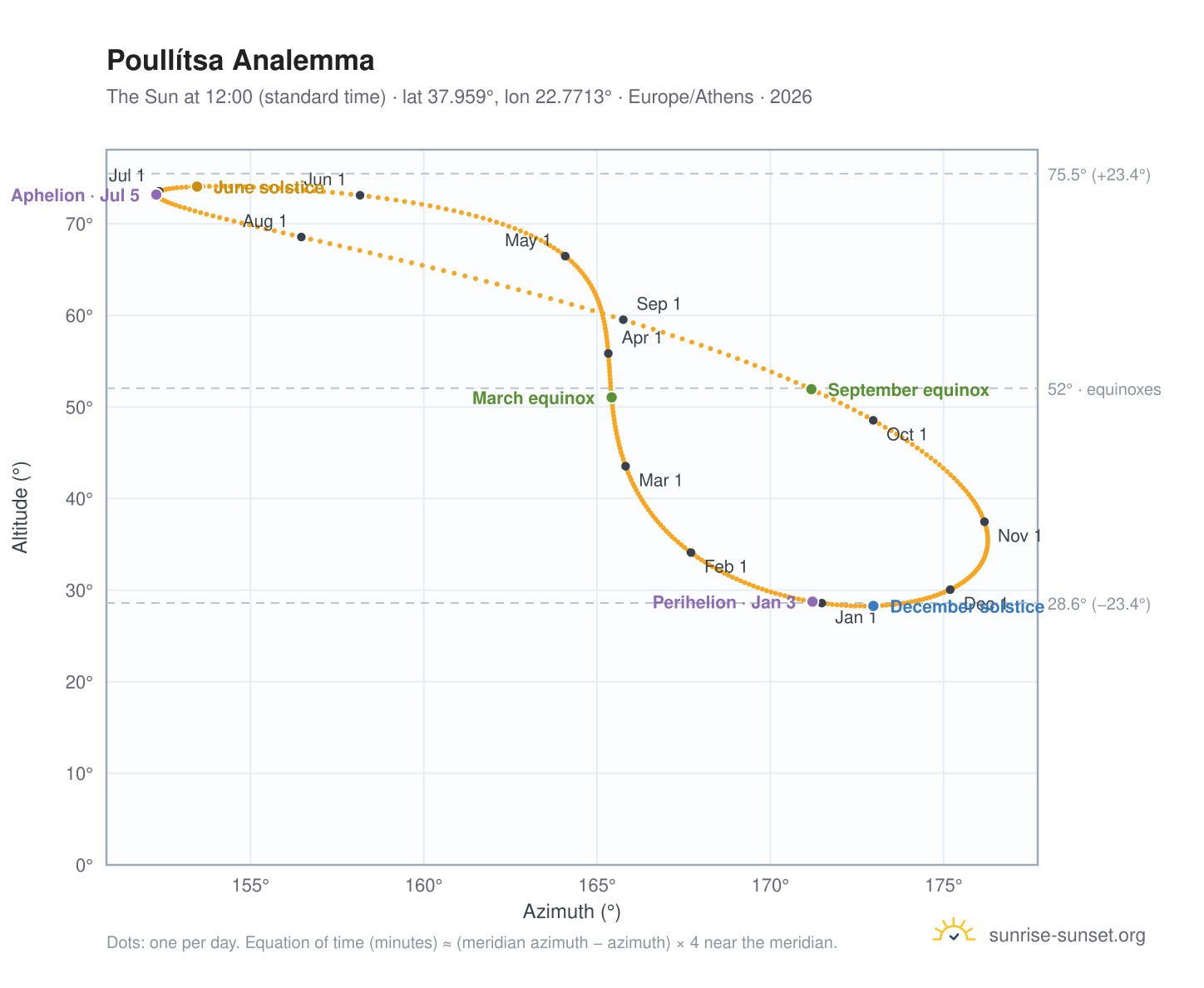 Poullítsa analemma chart: the Sun at 12:00 (standard time) through the year