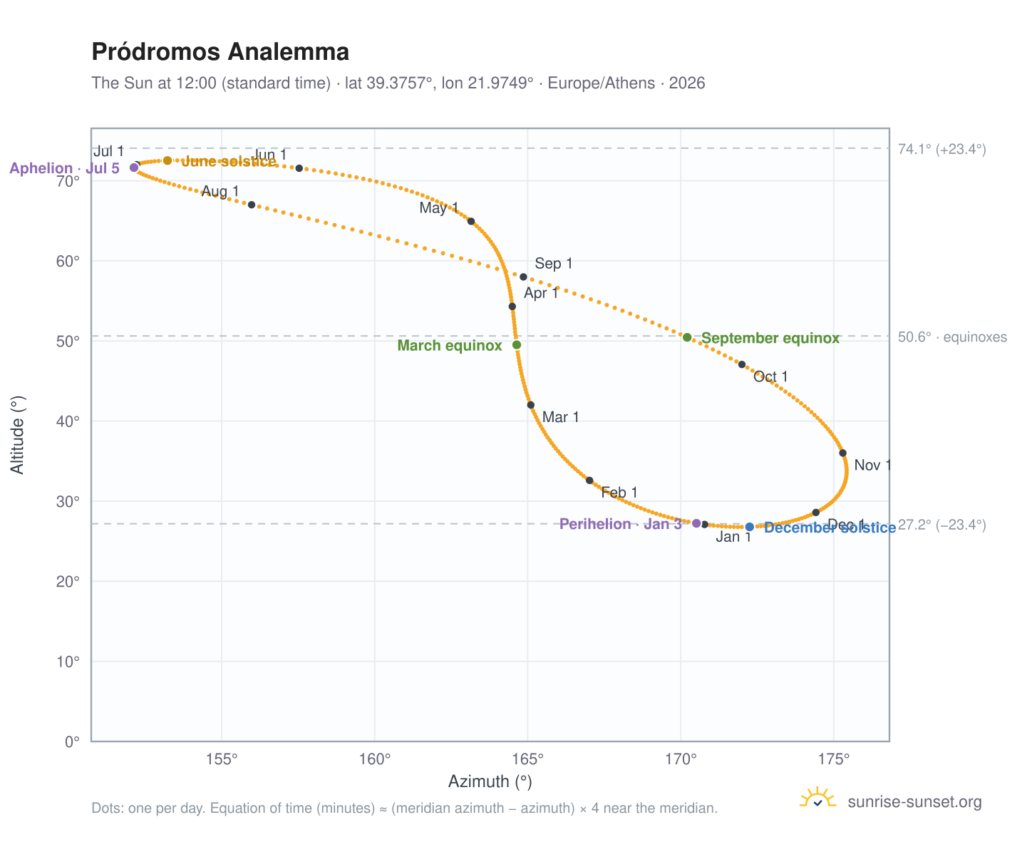 Pródromos analemma chart: the Sun at 12:00 (standard time) through the year