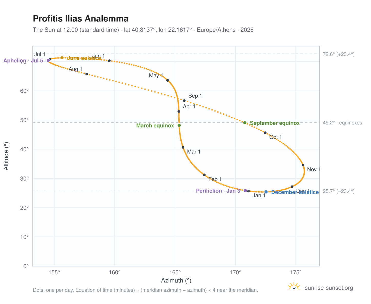 Profítis Ilías analemma chart: the Sun at 12:00 (standard time) through the year