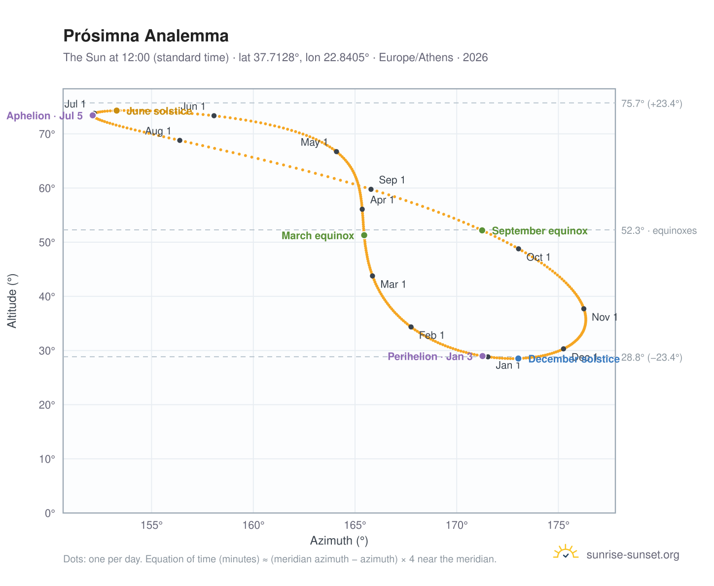 Prósimna analemma chart: the Sun at 12:00 (standard time) through the year