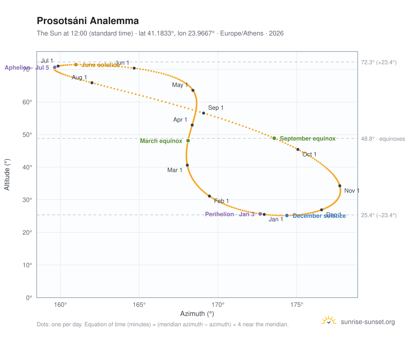 Prosotsáni analemma chart: the Sun at 12:00 (standard time) through the year