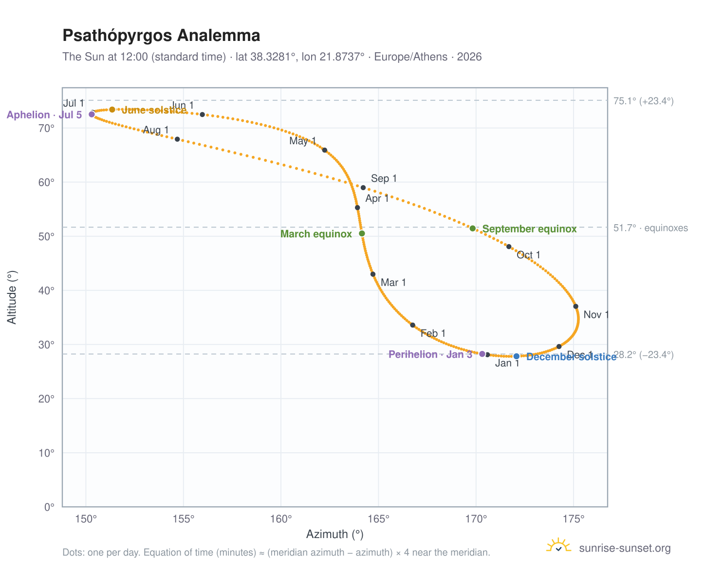 Psathópyrgos analemma chart: the Sun at 12:00 (standard time) through the year