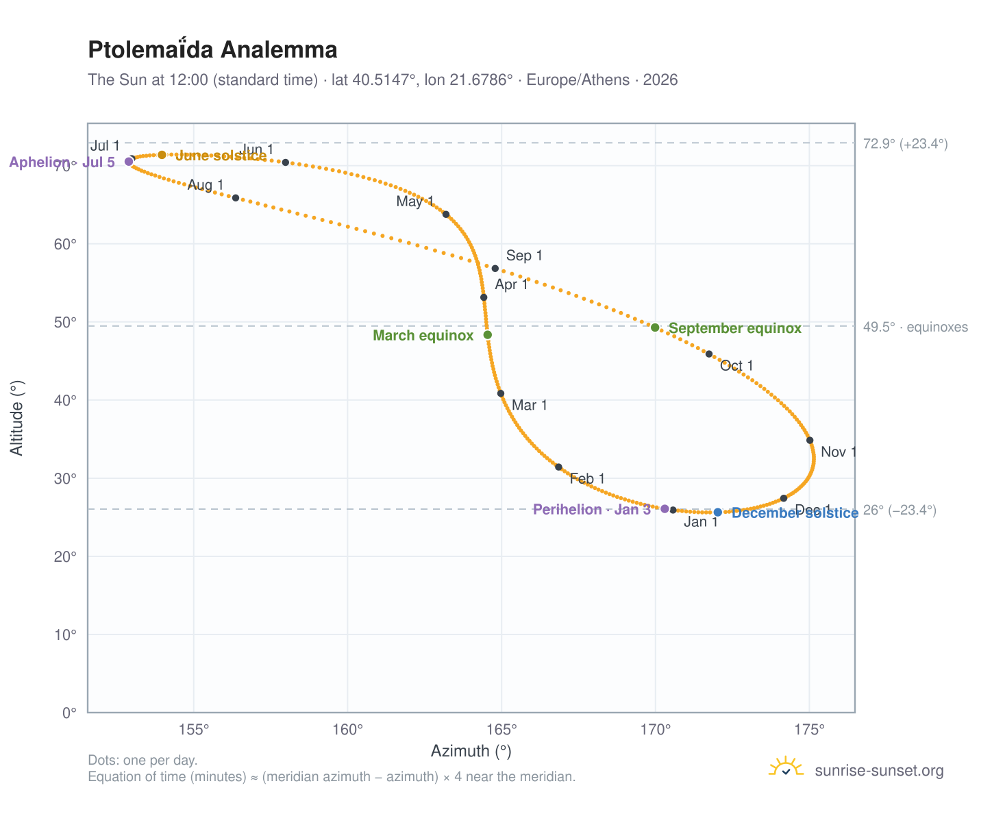 Ptolemaḯda analemma chart: the Sun at 12:00 (standard time) through the year