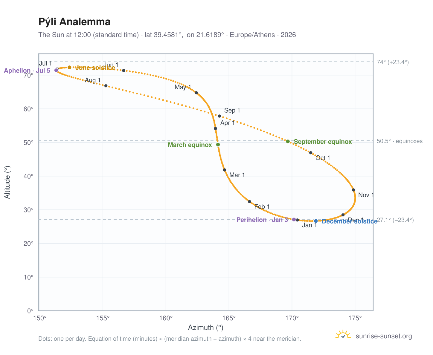 Pýli analemma chart: the Sun at 12:00 (standard time) through the year