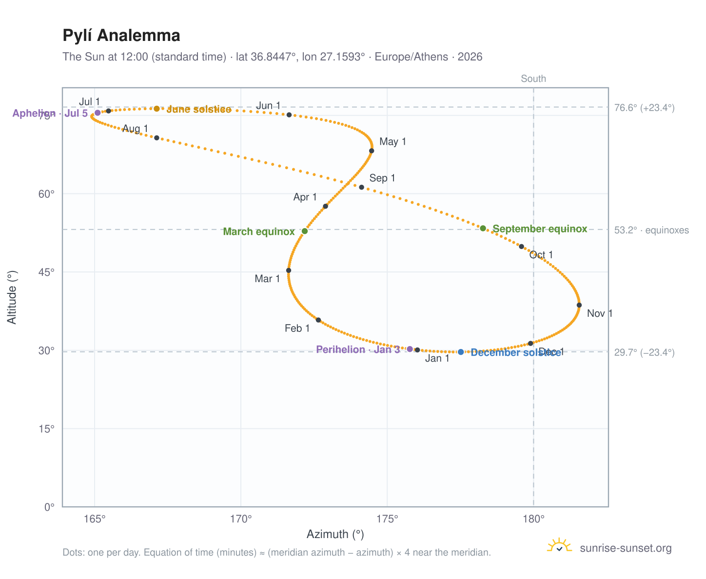 Pylí analemma chart: the Sun at 12:00 (standard time) through the year