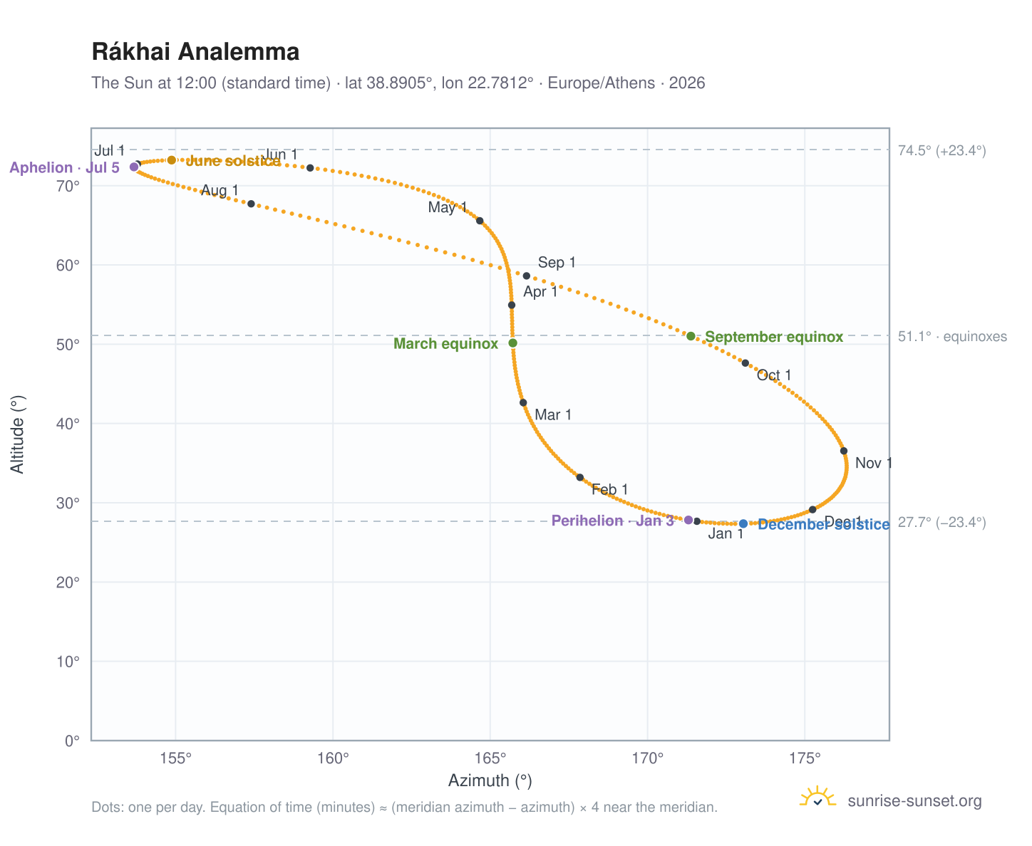 Rákhai analemma chart: the Sun at 12:00 (standard time) through the year