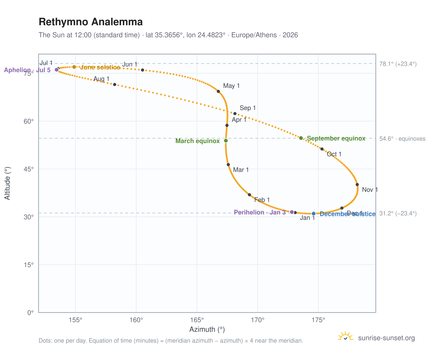 Rethymno analemma chart: the Sun at 12:00 (standard time) through the year