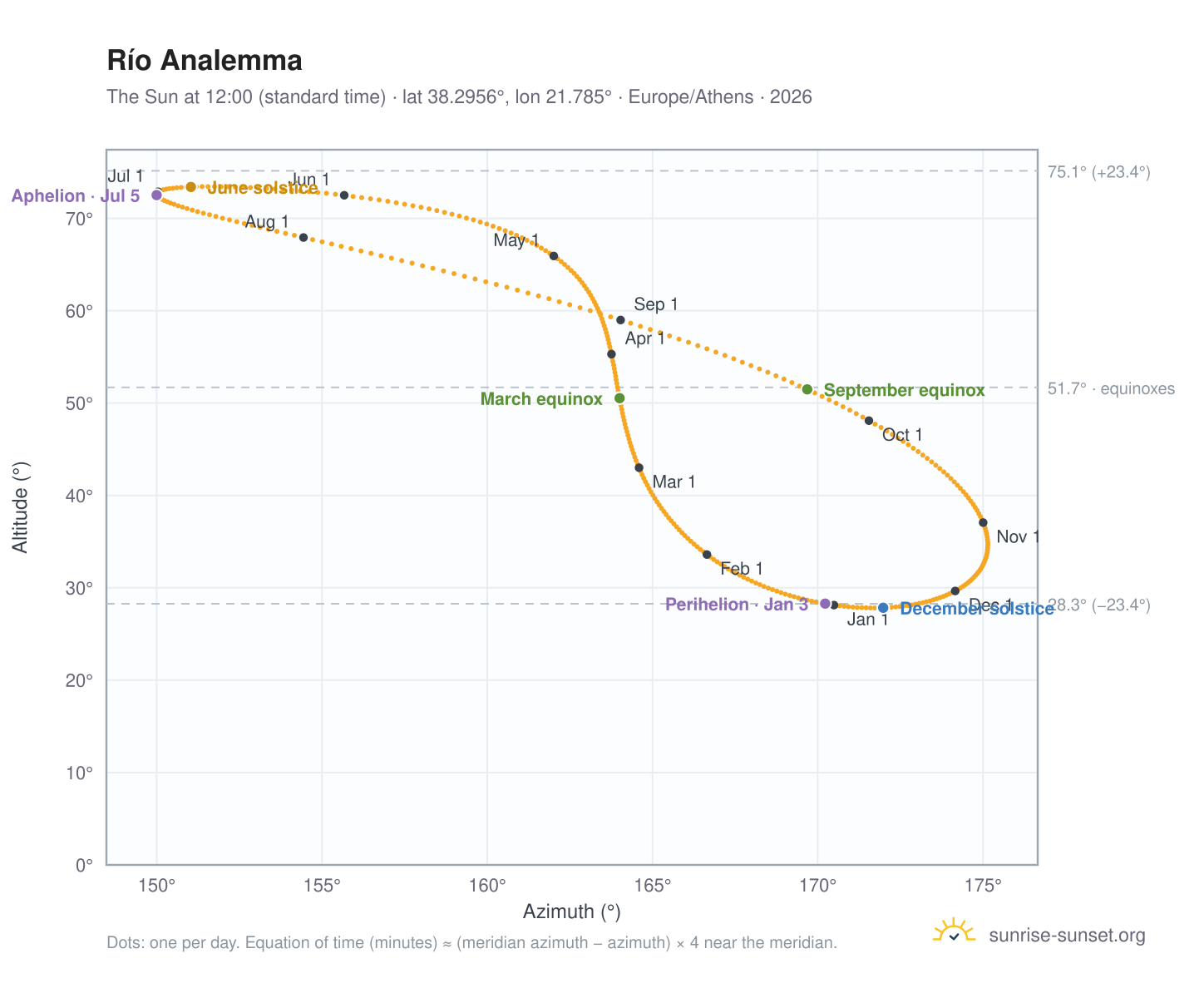Río analemma chart: the Sun at 12:00 (standard time) through the year