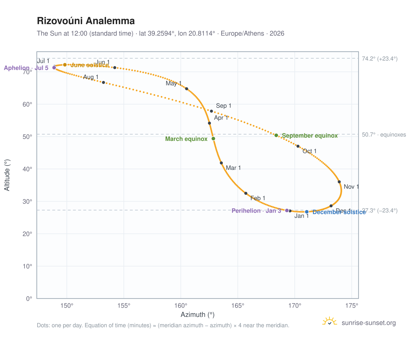 Rizovoúni analemma chart: the Sun at 12:00 (standard time) through the year