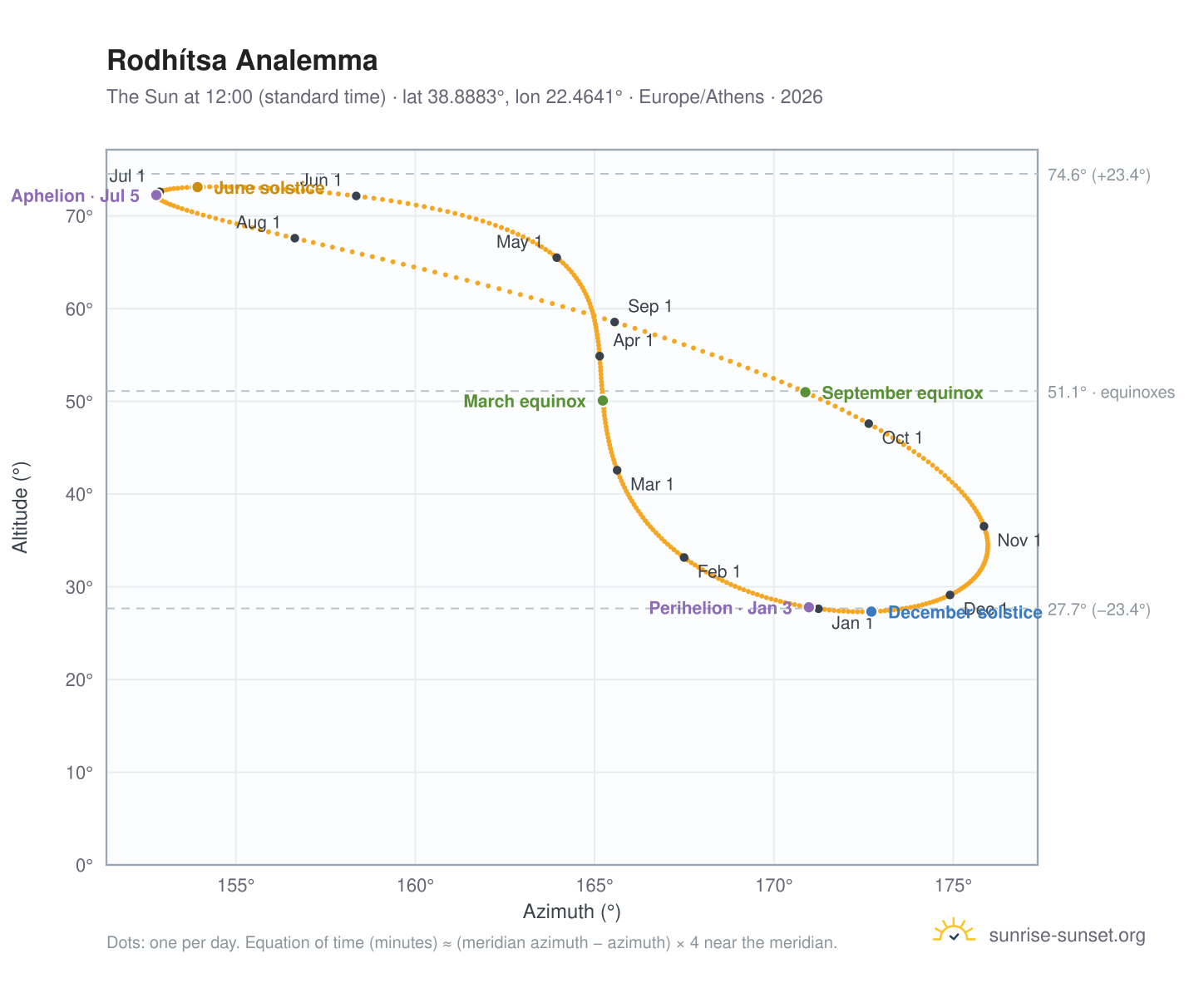 Rodhítsa analemma chart: the Sun at 12:00 (standard time) through the year