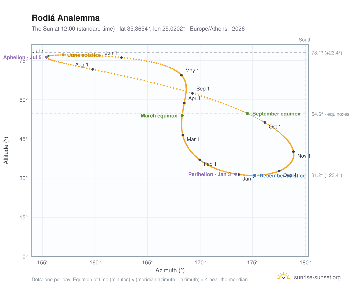 Rodiá analemma chart: the Sun at 12:00 (standard time) through the year