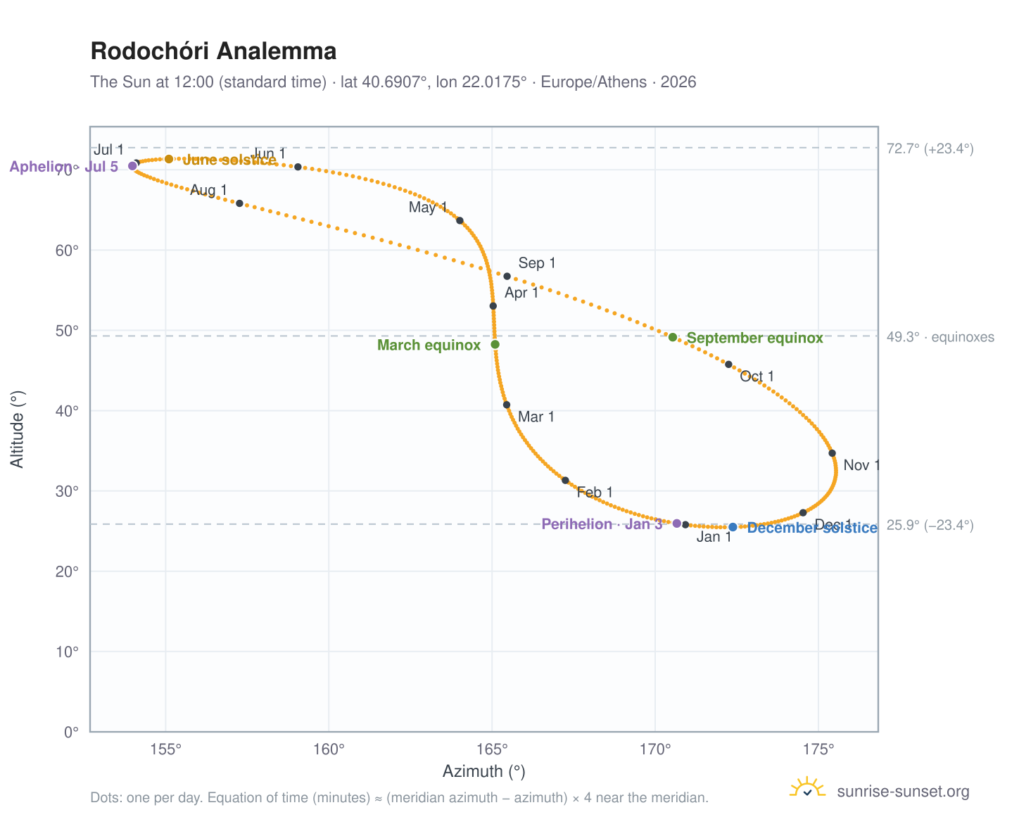 Rodochóri analemma chart: the Sun at 12:00 (standard time) through the year