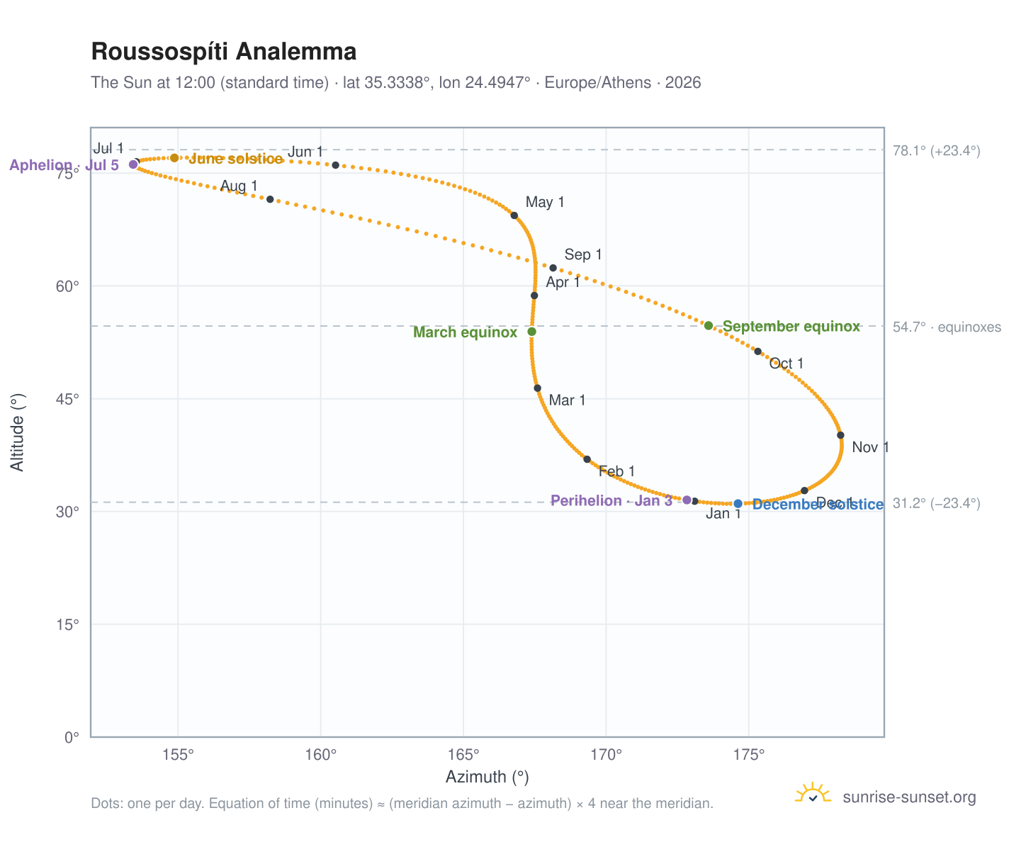 Roussospíti analemma chart: the Sun at 12:00 (standard time) through the year