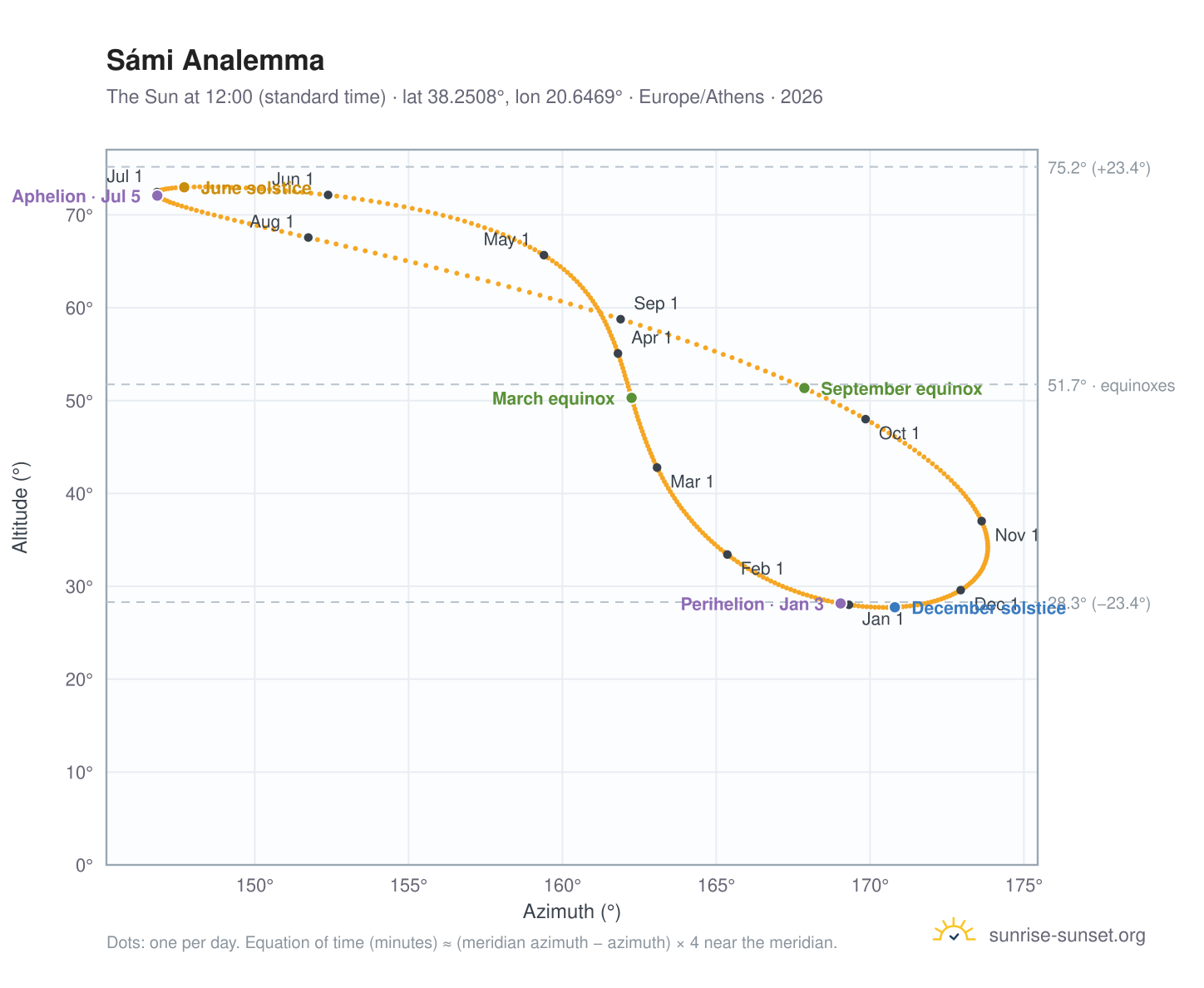 Sámi analemma chart: the Sun at 12:00 (standard time) through the year