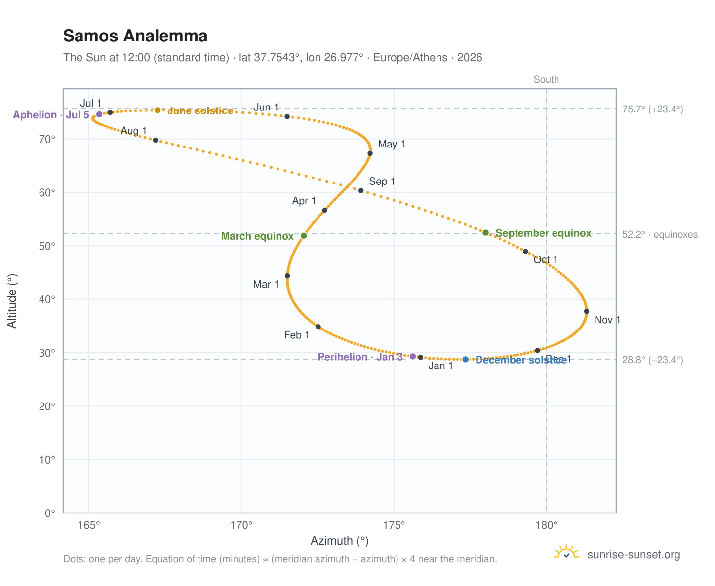 Samos analemma chart: the Sun at 12:00 (standard time) through the year